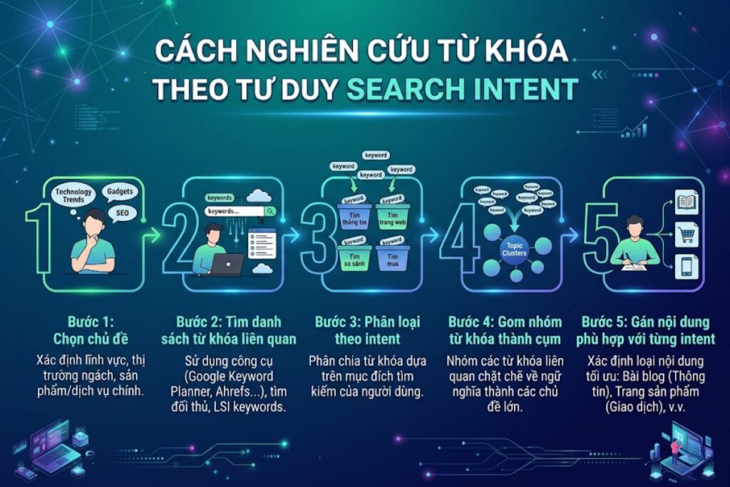cach-nghien-cuu-tu-khoa-seo-theo-search-intent