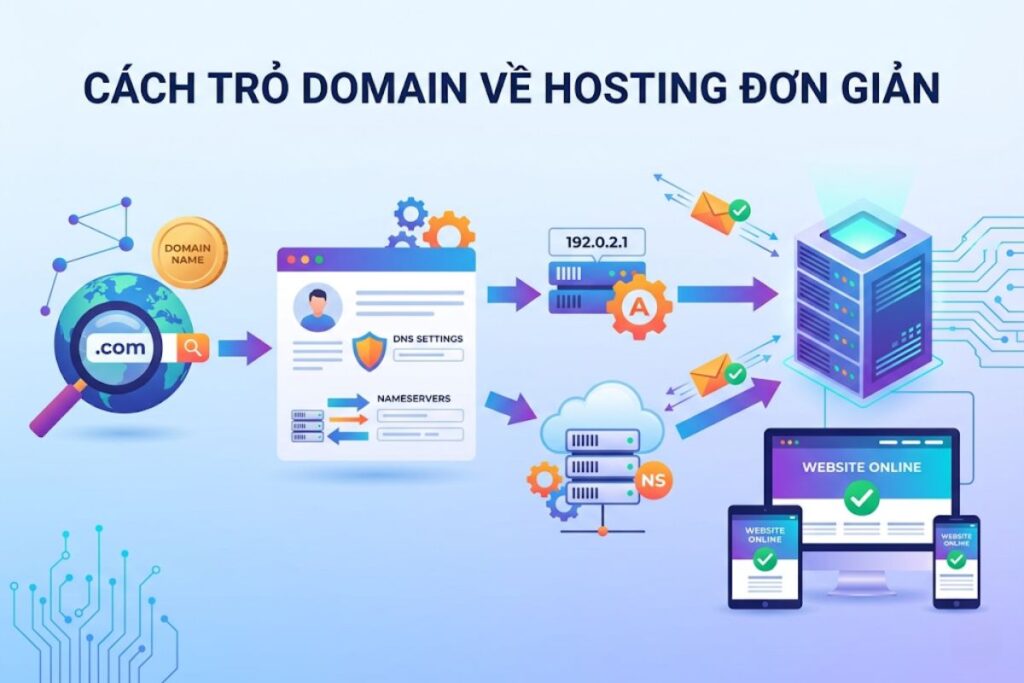 cach-tro-domain-ve-hosting-don-gian